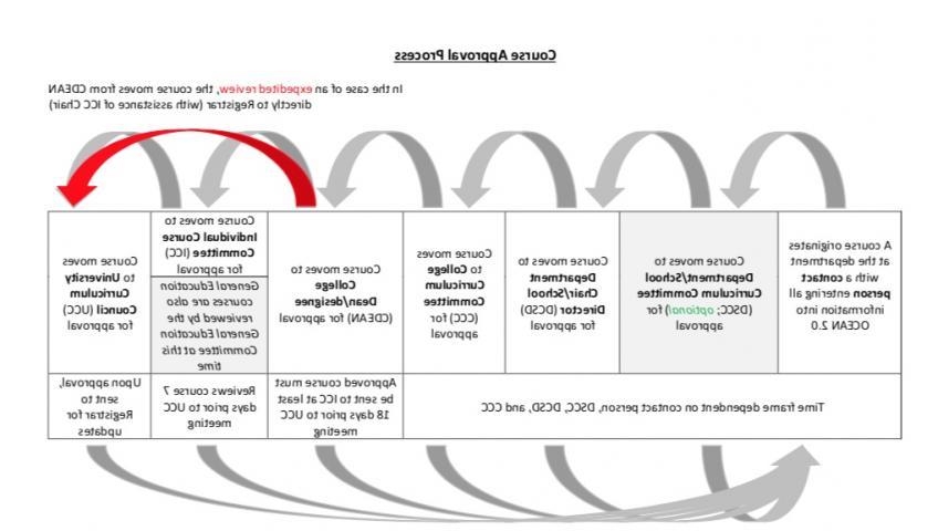 Course Approval Process