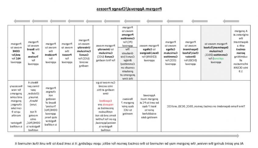 Program Approval Process